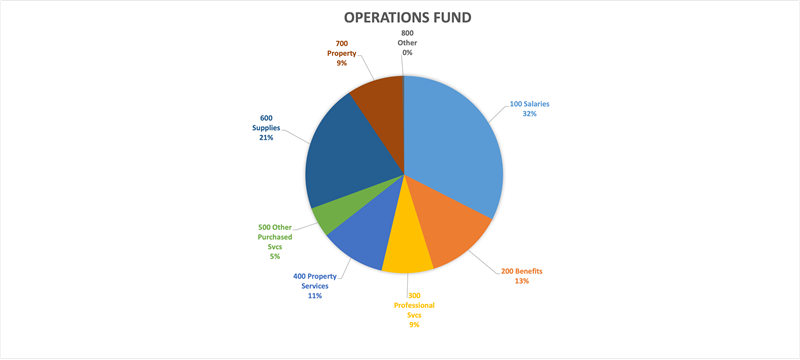 operation fund