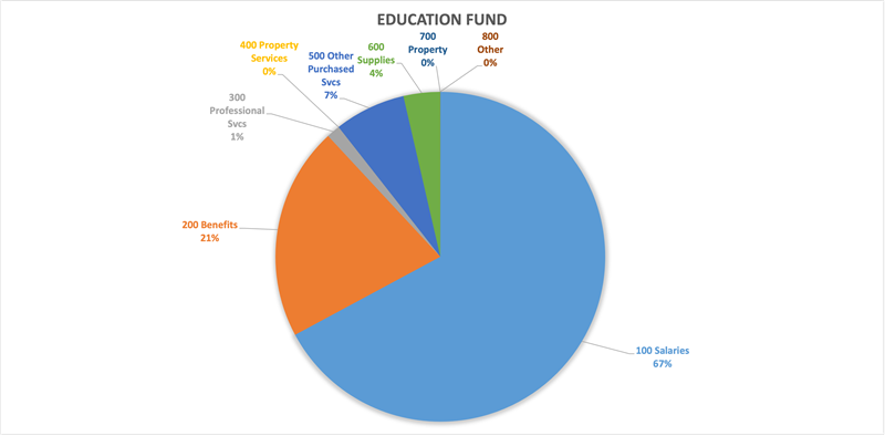 pie chart