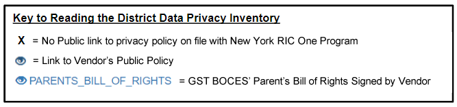 District data privacy inventory