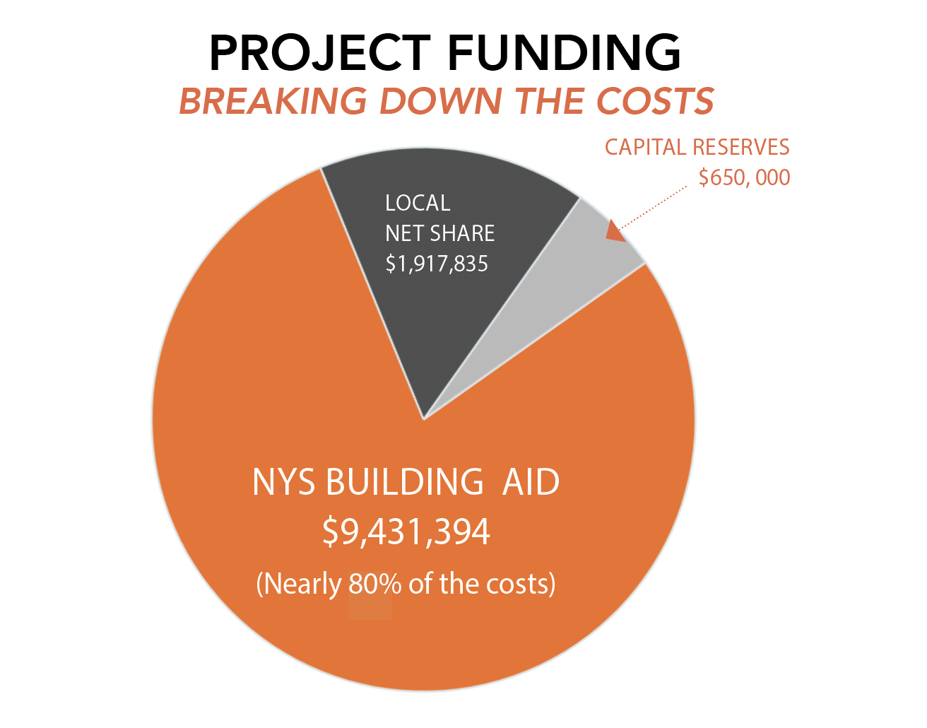 Project funding