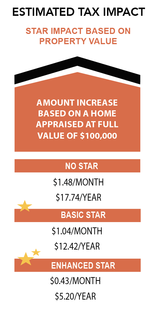 Estimated tax impact