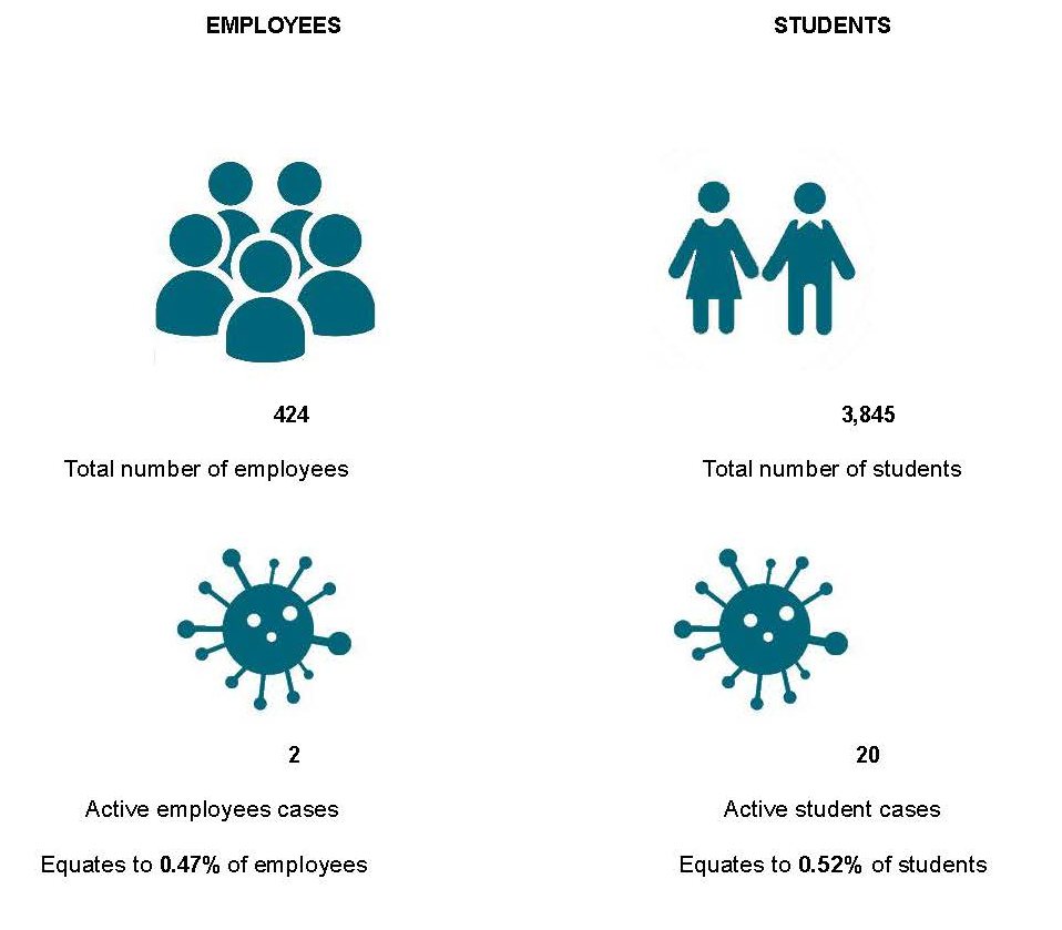 Employee and Student Information