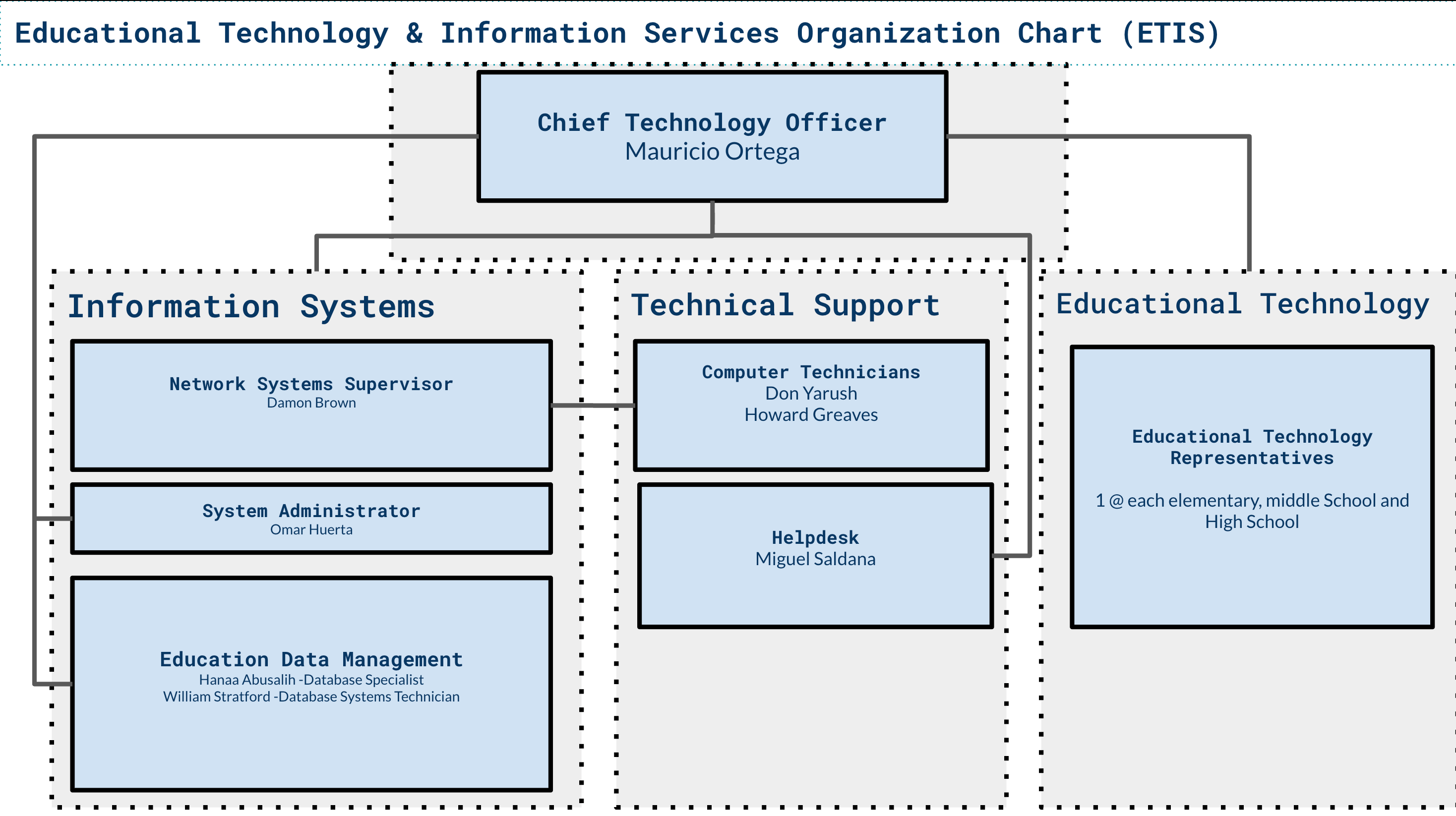 Org Chart