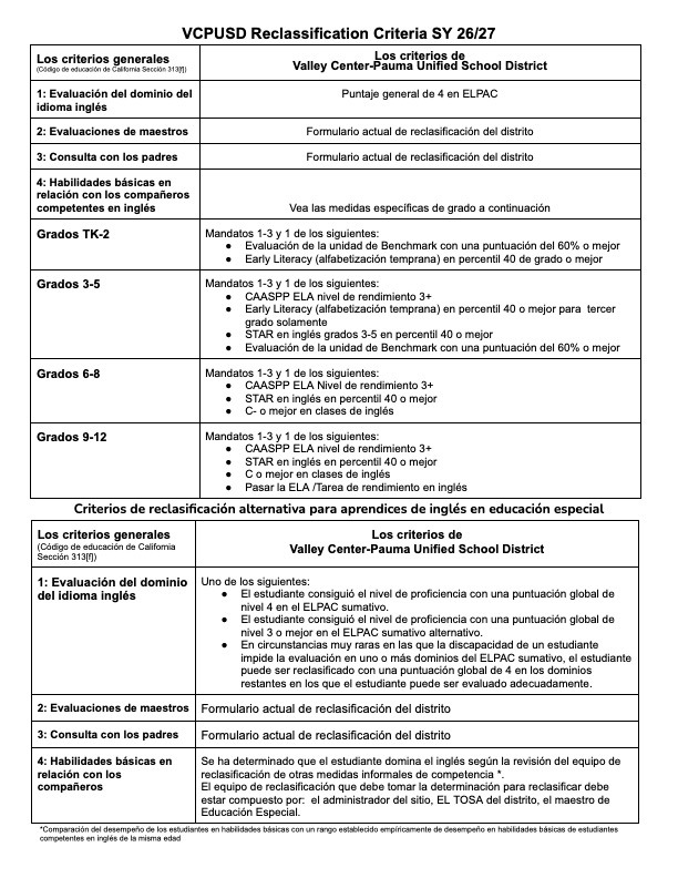 VCPUSD Reclassification Criteria in Spanish