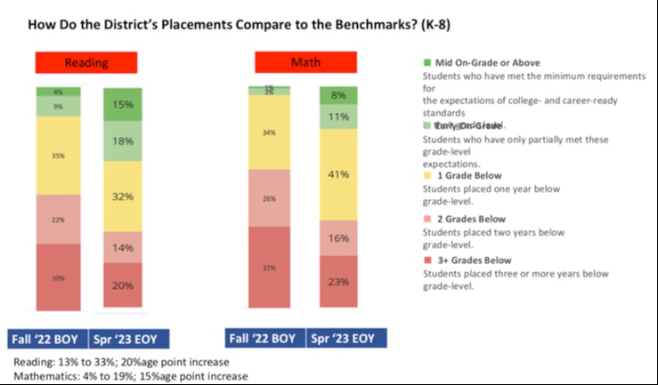 i-Ready Year 1 Data Review