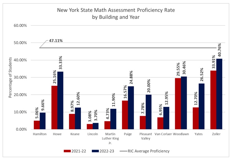 Graph:  NYS math proficiency 