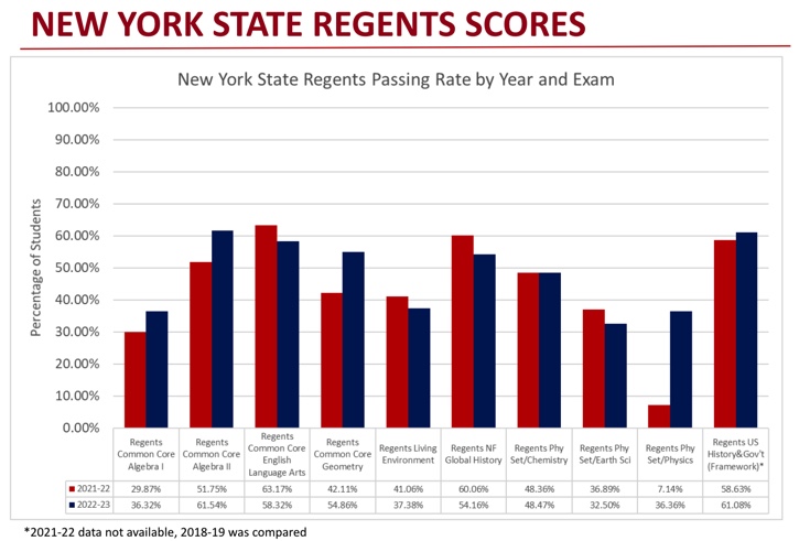 Graph:  NYS Regents Scores