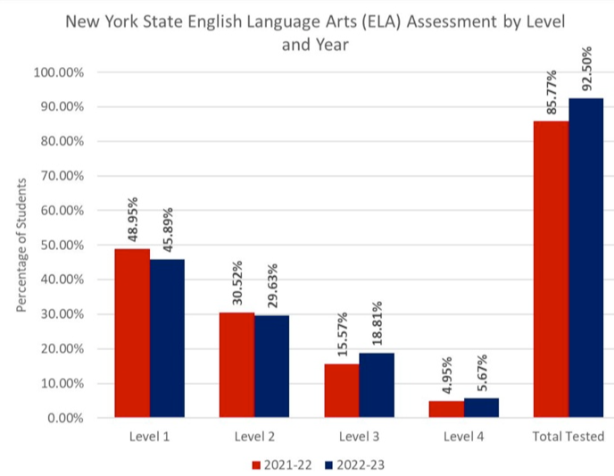 Graph of ELA Assessmet Results 