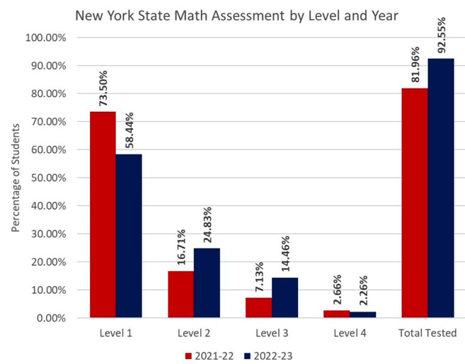 Chart:  NYS Math Assessment Results by level and year