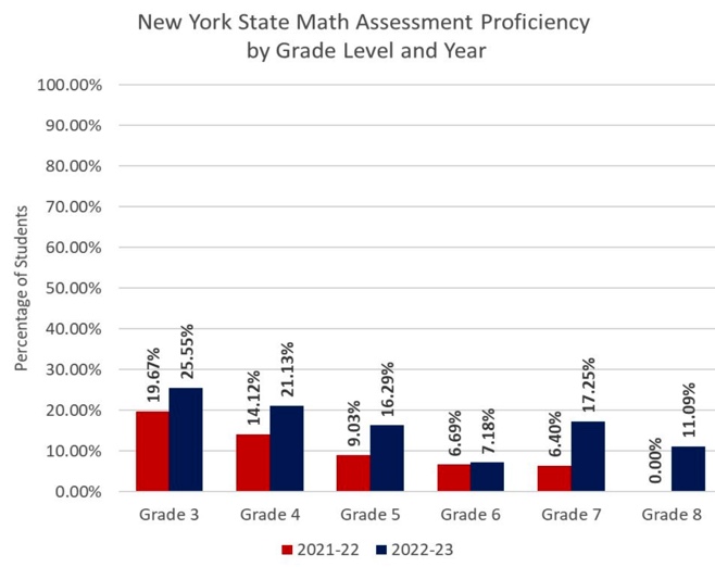 Chart:  NYS Assessments for math by grade level