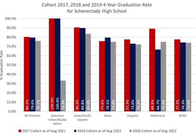 Chart:  Graduation Rate