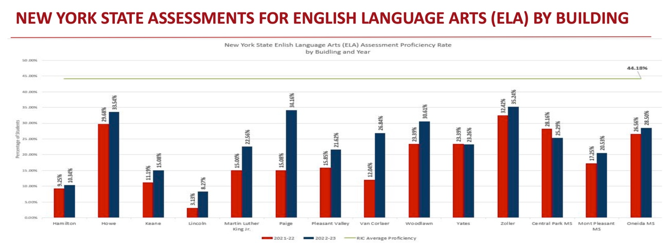 Chart:  NYS assessment for ELA by school