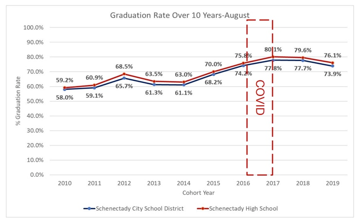 Chart:  Graduation Rate over 10 years