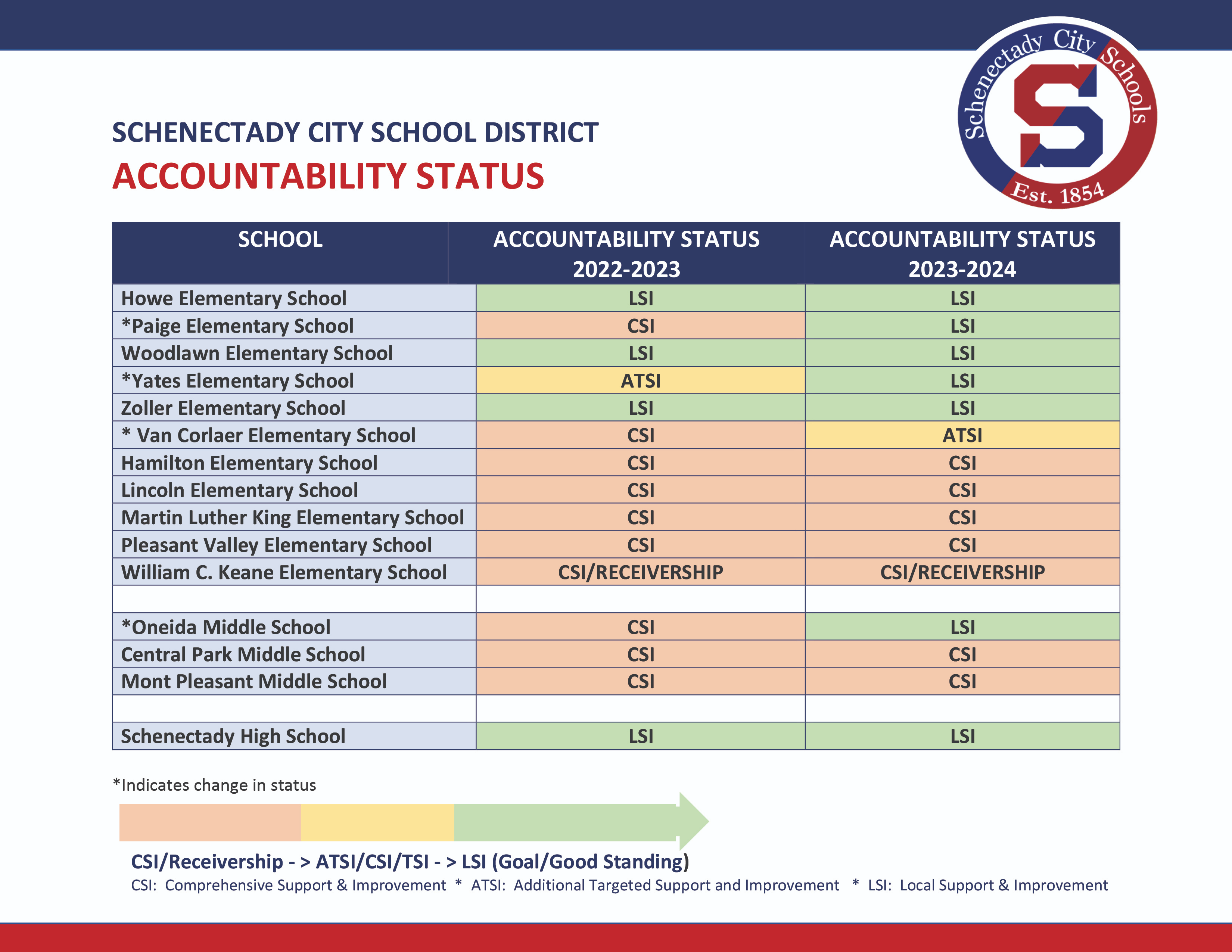 School Accountability Chart