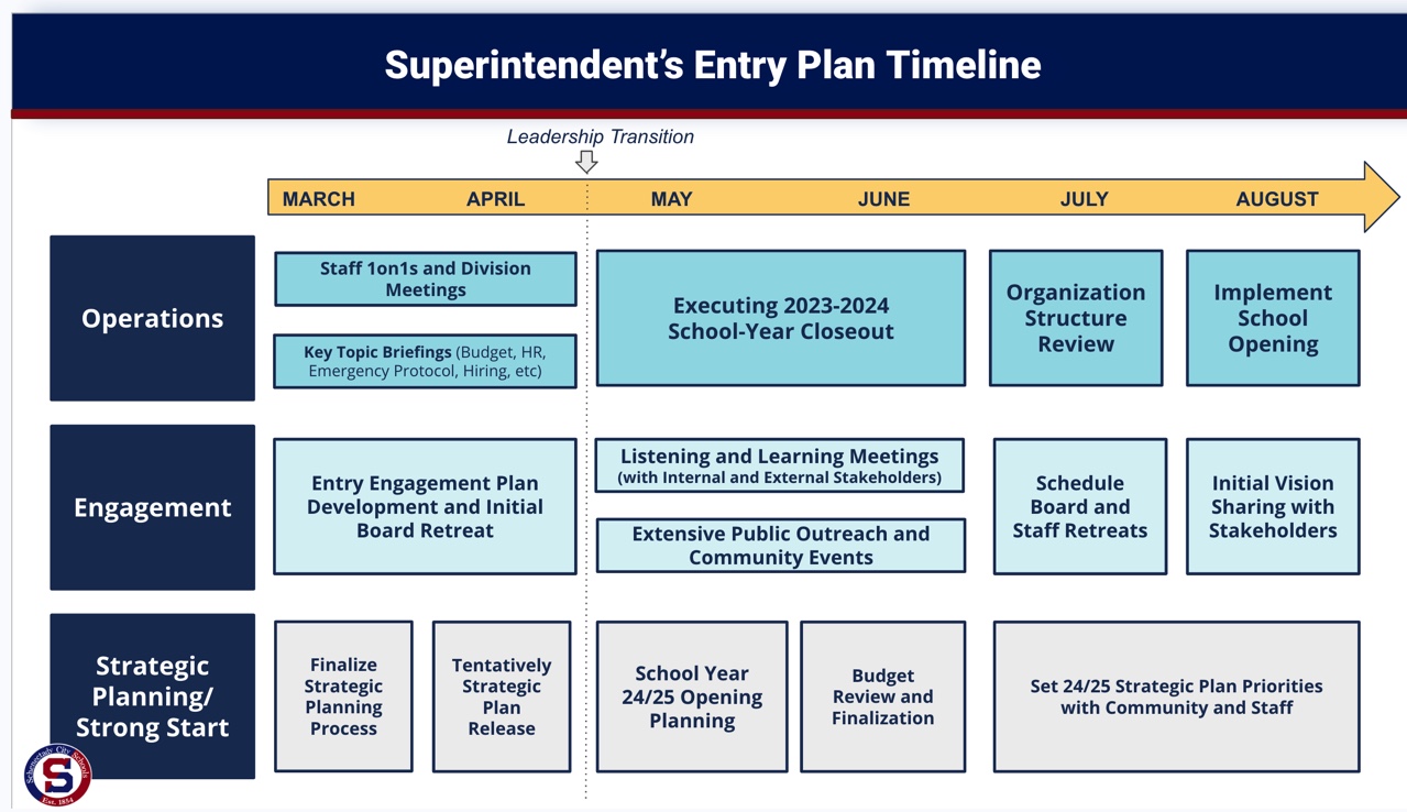 Dr. Cotto's Entry Plan Timeline