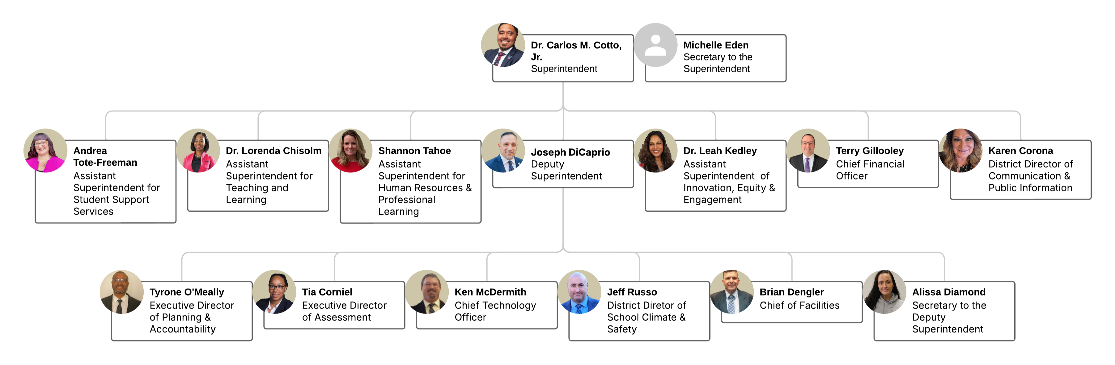 Organizational Chart 2025