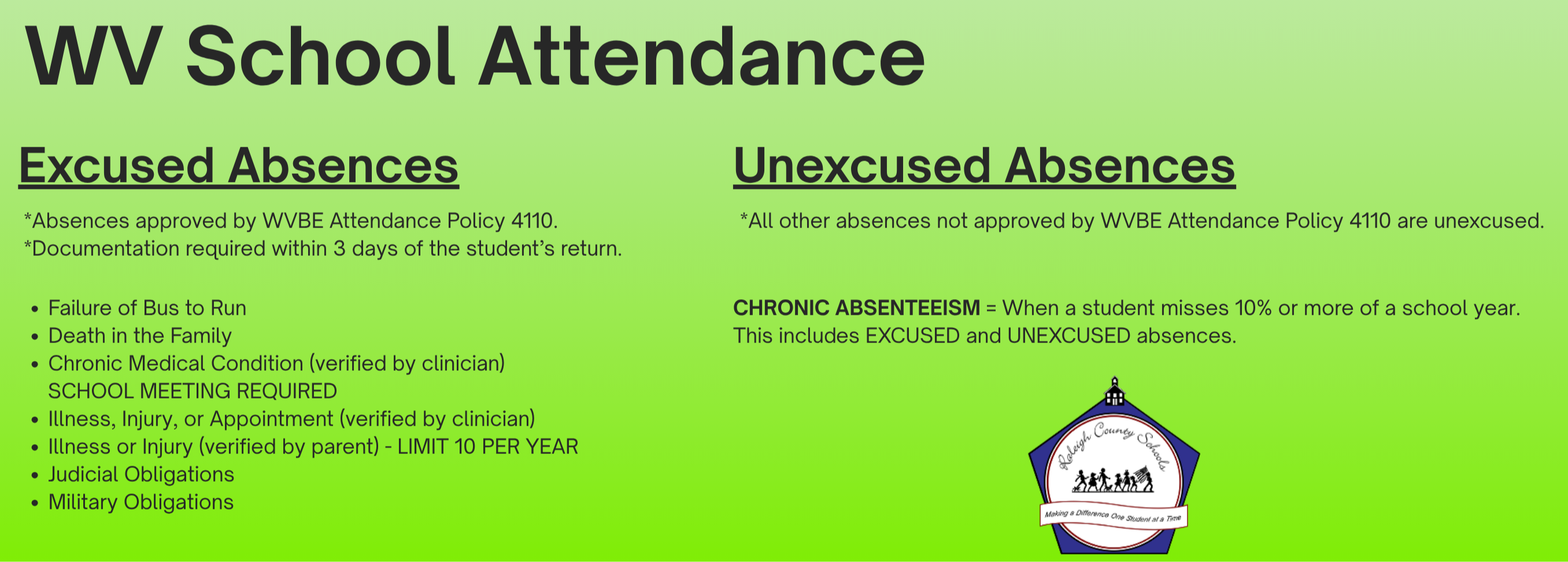WV School Attendance, Excused Absences are Absences approved by WVBE Attendance Policy 4110. *Documentation required within 3 days of the student’s return. Examples: Failure of Bus to Run Death in the Family Chronic Medical Condition (verified by clinician)        SCHOOL MEETING REQUIRED Illness, Injury, or Appointment (verified by clinician) Illness or Injury (verified by parent) - LIMIT 10 PER YEAR Judicial Obligations Military Obligations. Unexcused absences are  all other absences not approved by WVBE Attendance Policy 4110 are unexcused.. Definition of Chronic Absenteeism is  When a student misses 10% or more of a school year.  This includes EXCUSED and UNEXCUSED absences..