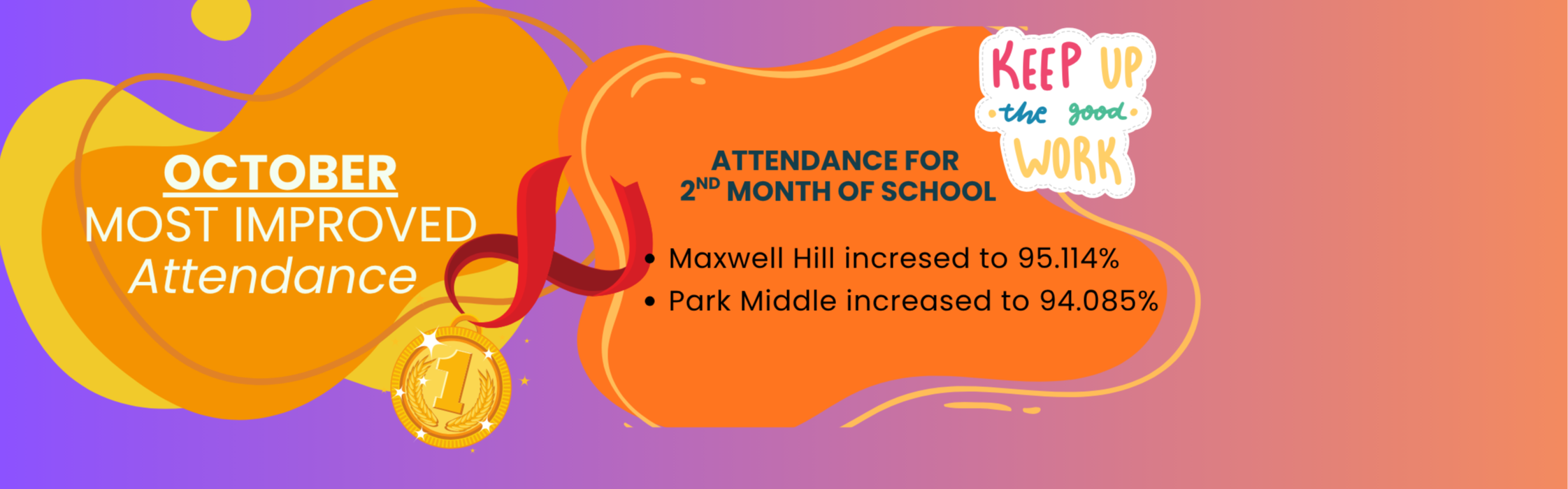 October Most improved attendance, Maxwell Hill Elementary increased to 95.114 % and Park Middle School Increased to 94.085%