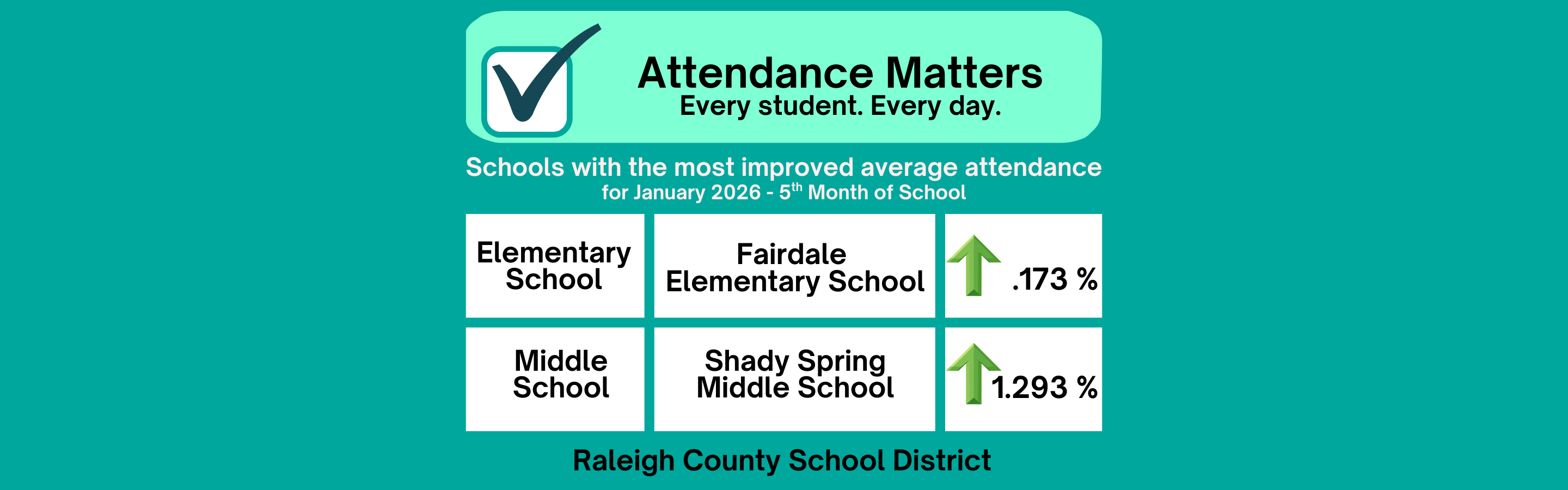 January 2026 Most Improved Attendance, CONGRATULATIONS to Fairdale Elementary School with an increase of  .173 percent attendance and Shady Spring Middle School with an increase of  1.293 percent attendance