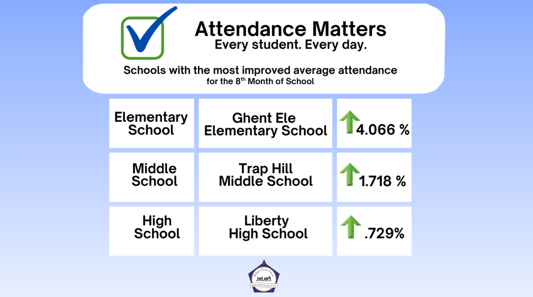 8th month of school 2026 Most Improved Attendance. CONGRATULATIONS to Ghent Elementary School with an increase of 4.066 percent attendance and Trap Hill Middle School with an increase of  1.718 percent attendance, and Liberty High School with an increase of .729% attendance.