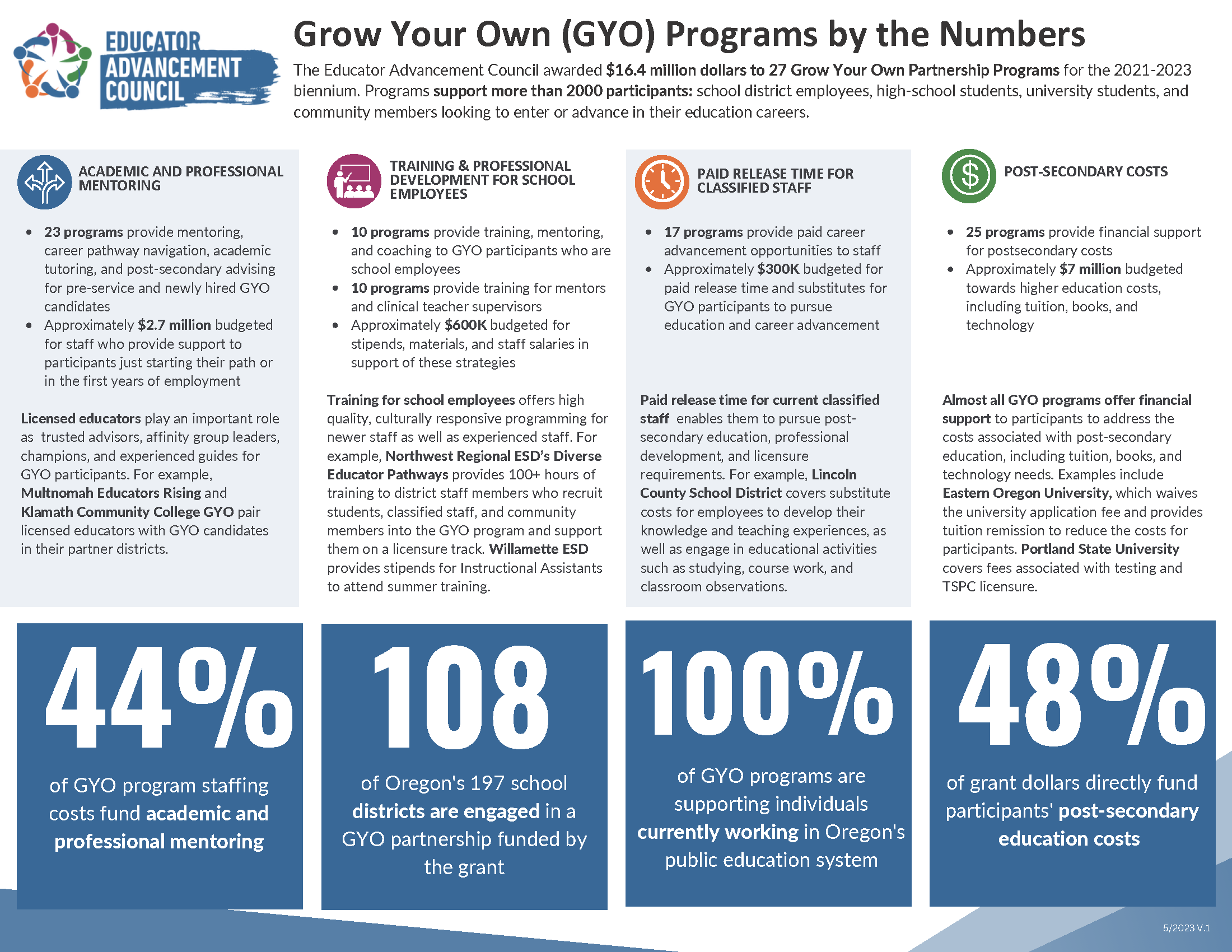 GYO by the numbers