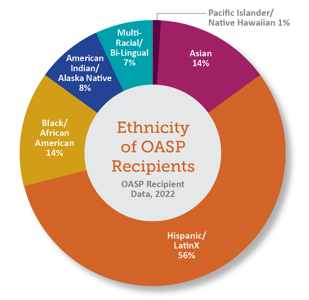 OASP Ethnicity Chart