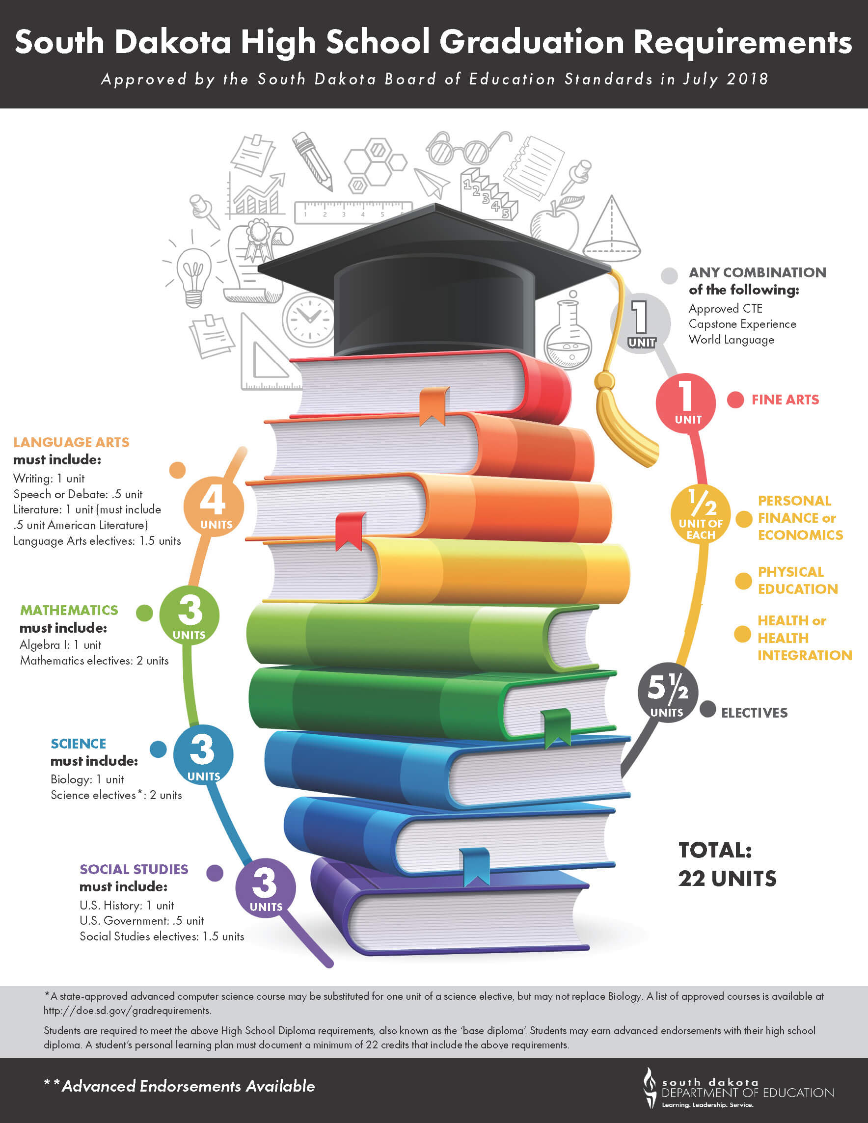 Graduation Requirements 