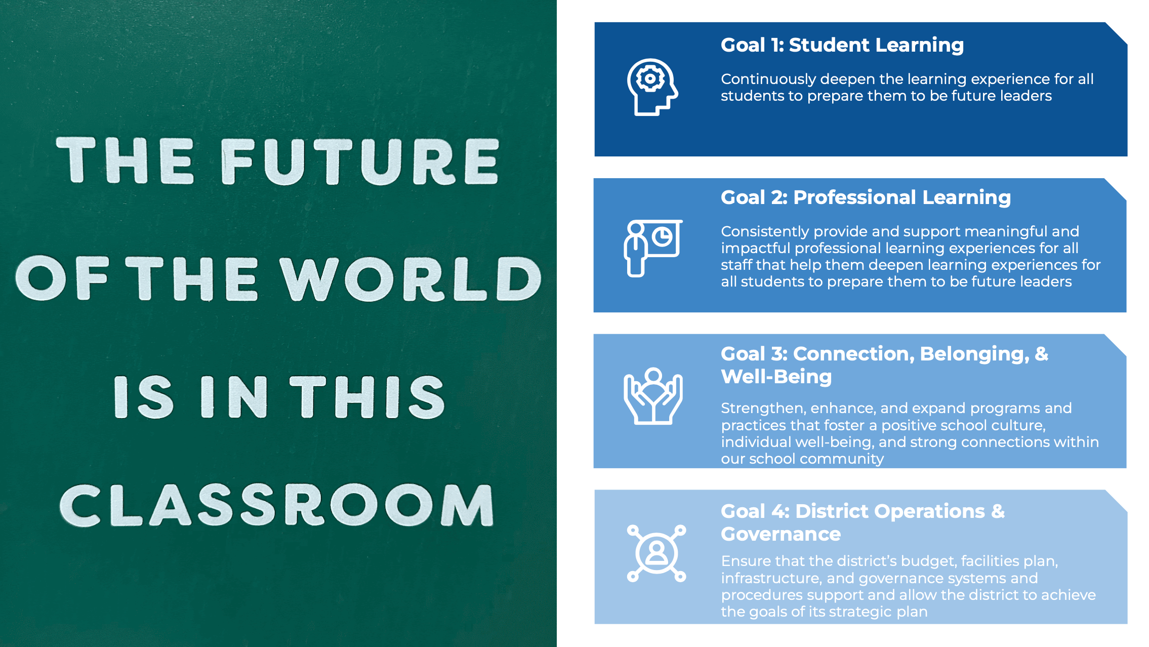 The future of the world is in this classroom. - Goal 1: Student Learning - Continuously deepen the learning experience for all students to prepare them to be future leaders. Goal 2 : Professional Learning - Consistently provide and support meaningful and impactful professional learning experiences for all students to prepare them to be future leaders. Goal 3: Connection, Belonging, and Well-Being - Strengthen, enhance, and expand programs and practices that foster a positive school culture, individual well being, and strong connections within our school community. Goal 4: District operations and governance - Ensure that the district's budget, facilites plan, infrastructure, and governance systems and procedures support and allow the district to achieve the goals of it's strategic plan