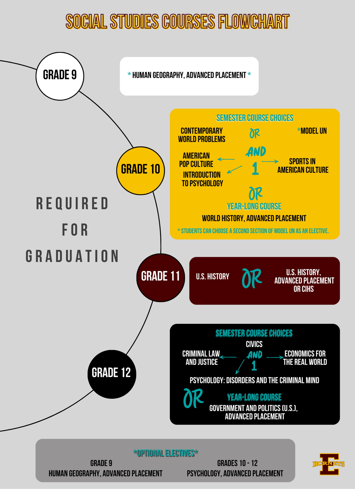 Social Science Course Flowchart