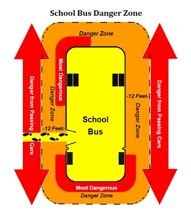 Bus with danger zones surrounding it. Most dangerous being directly in front of the bus and the rear right corner. A mild danger zone surrounds the bus. Both sides of the bus have immediate danger from passing cars 12 feet from the bus