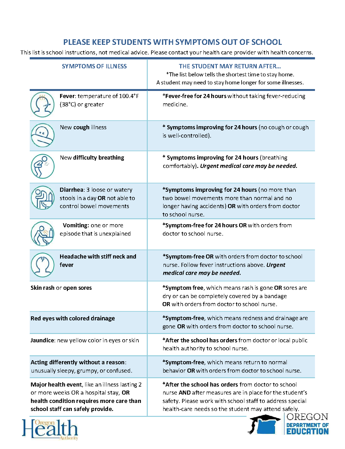 Symptom chart