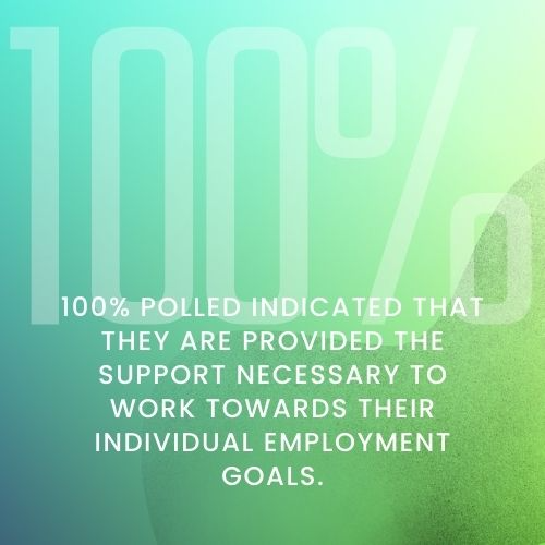 100% polled indicated that they are provided the support necessary to work towards their individual employment goals.