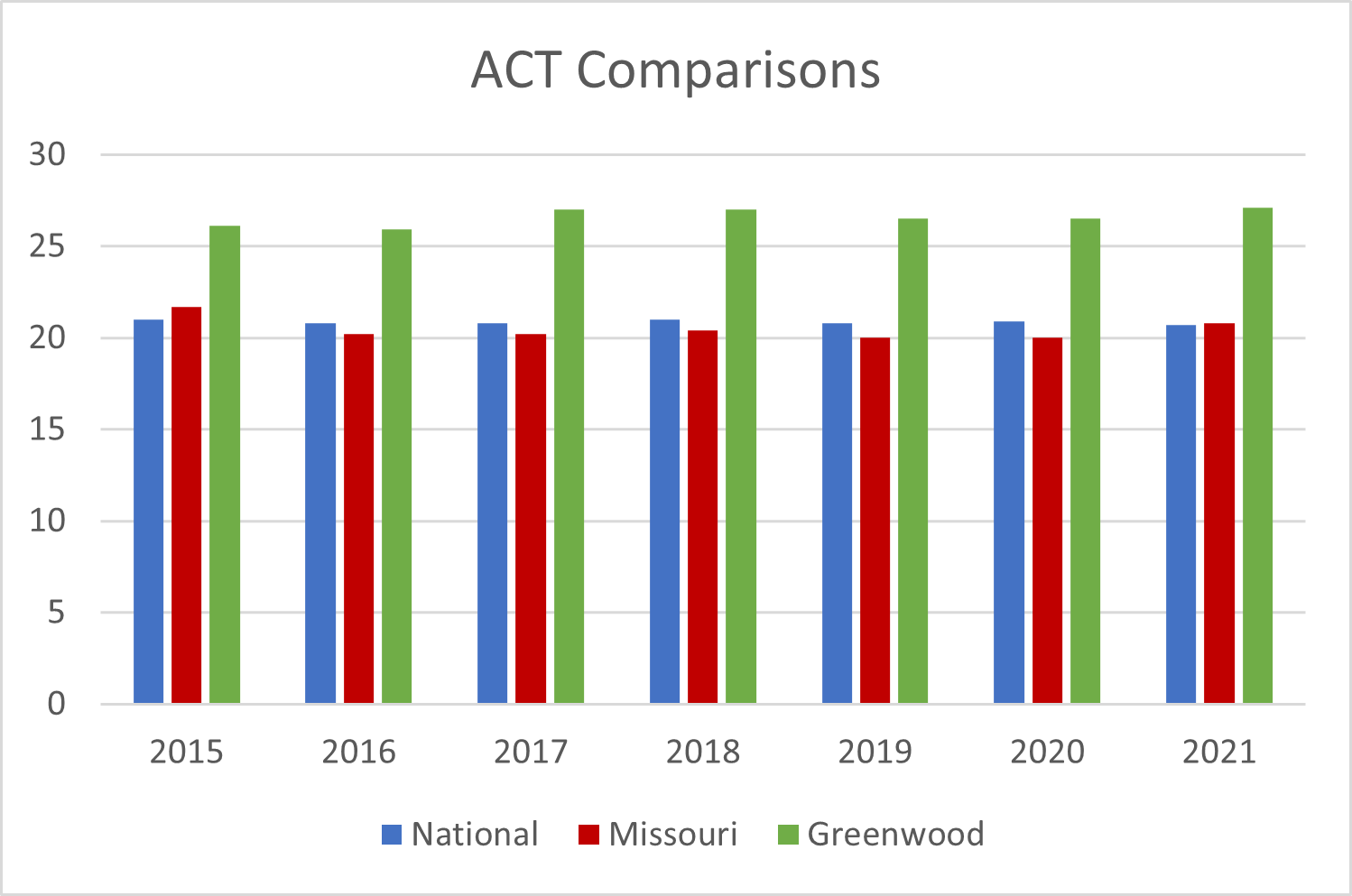 ACT Comparisons 