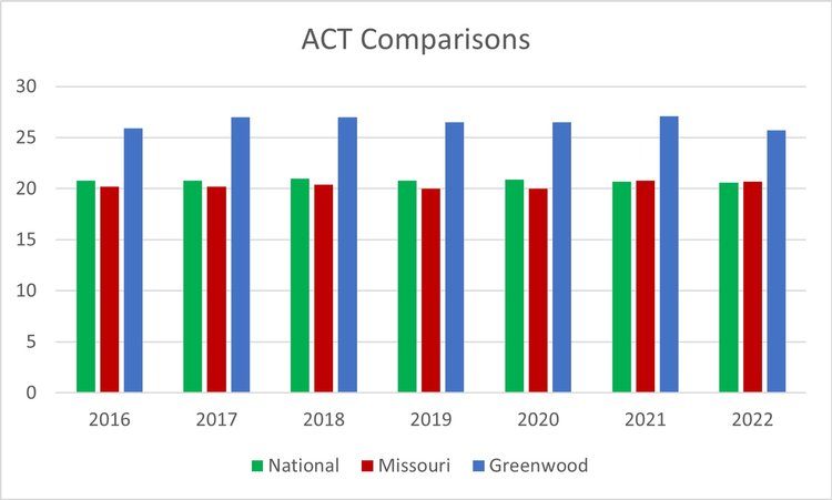 ACT Comparisons info chart