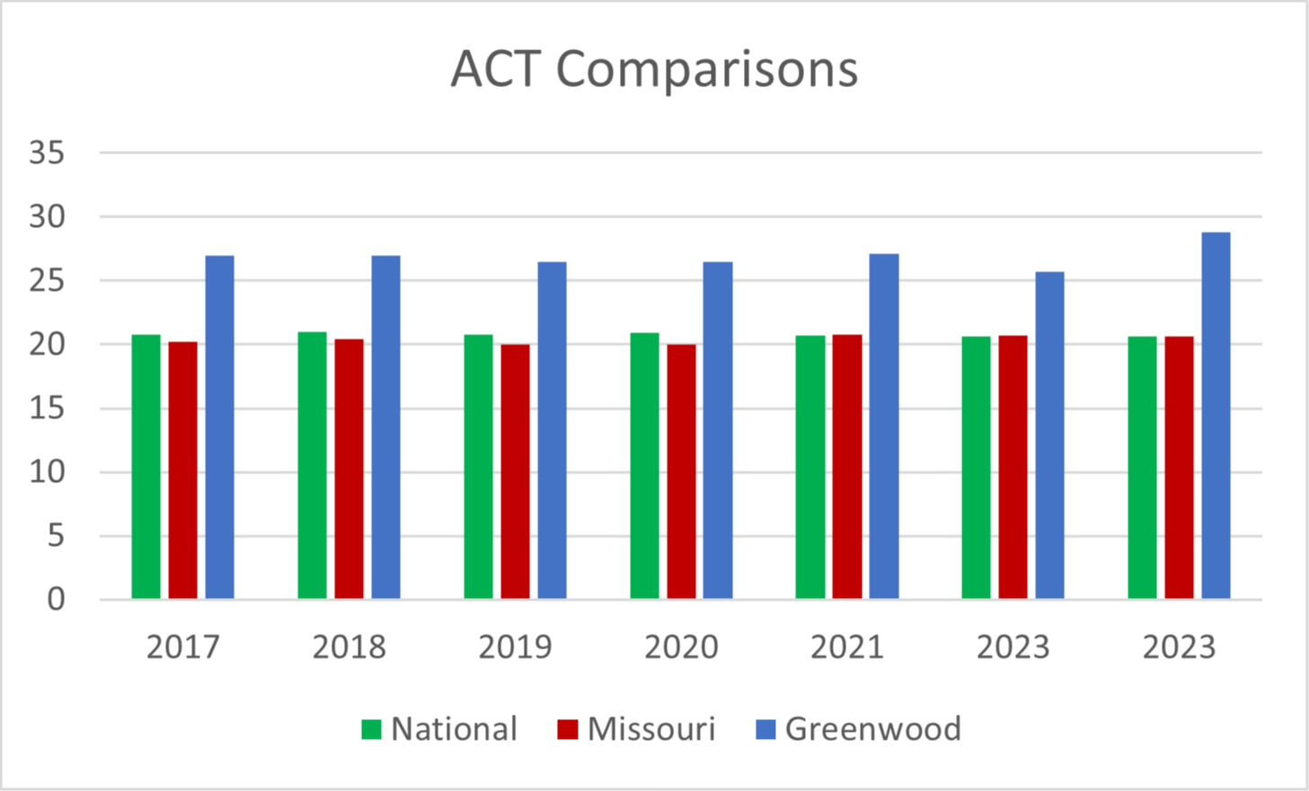 ACT Comparisons 