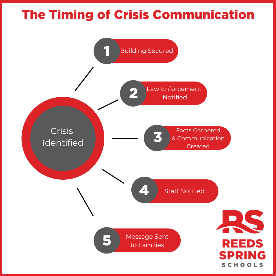 timing of crisis communication