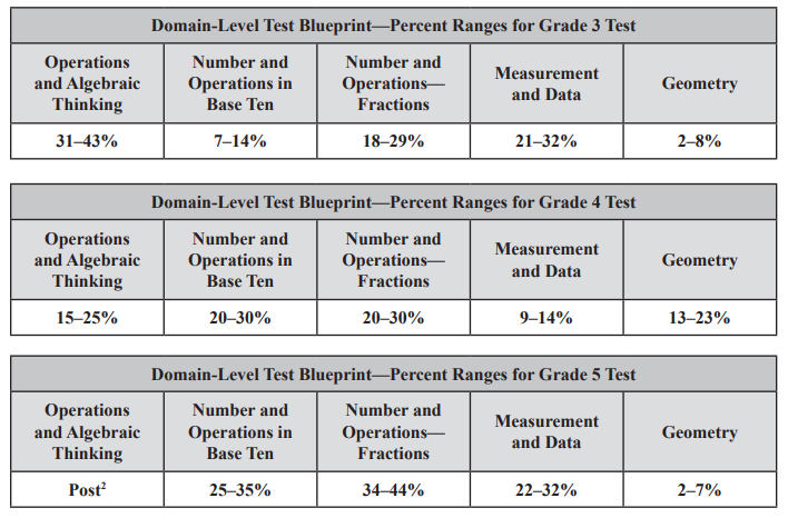 Grade 3-5 Math Blueprint