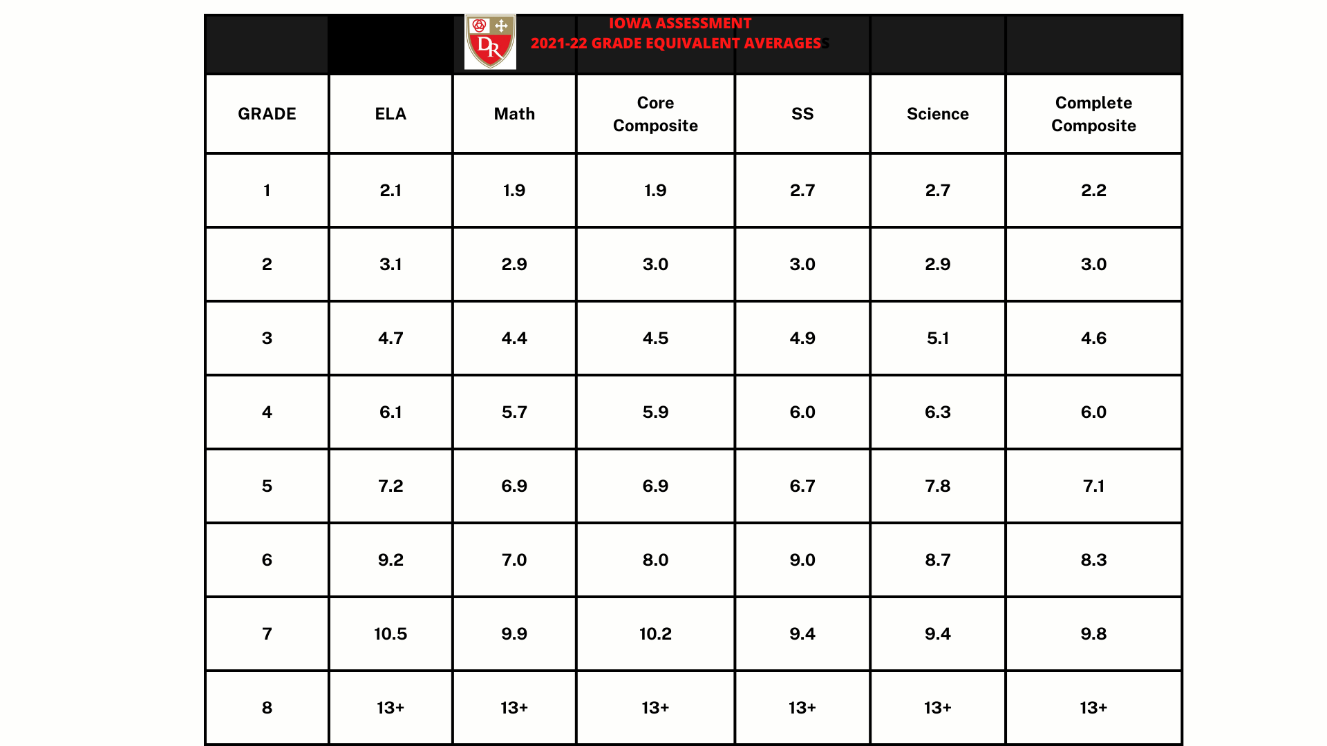 IOWA Assessments | Divine Redeemer Catholic School