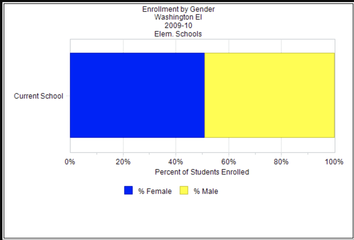 By Gender