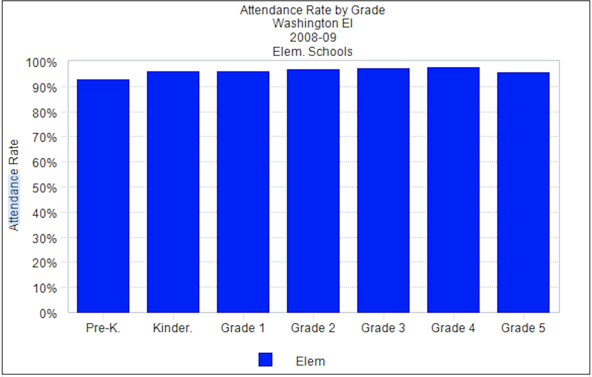 attendance by grade