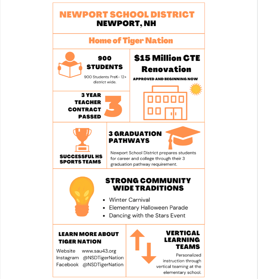 newport school district, newport NH. home of tiger nation. 900 students PK-12. 15 million $ CTE renovation. 3 year teacher contract passed. Successful HS sports teams. 3 pathways to graduation. Strong community traditions. Winter carnival, halloween parade, dancing with the stars event. Learn more about tiger nation. Instagram@nsdtigernation, facebook, @nsdtigernation. Vertical learning teams, personalized instruction
