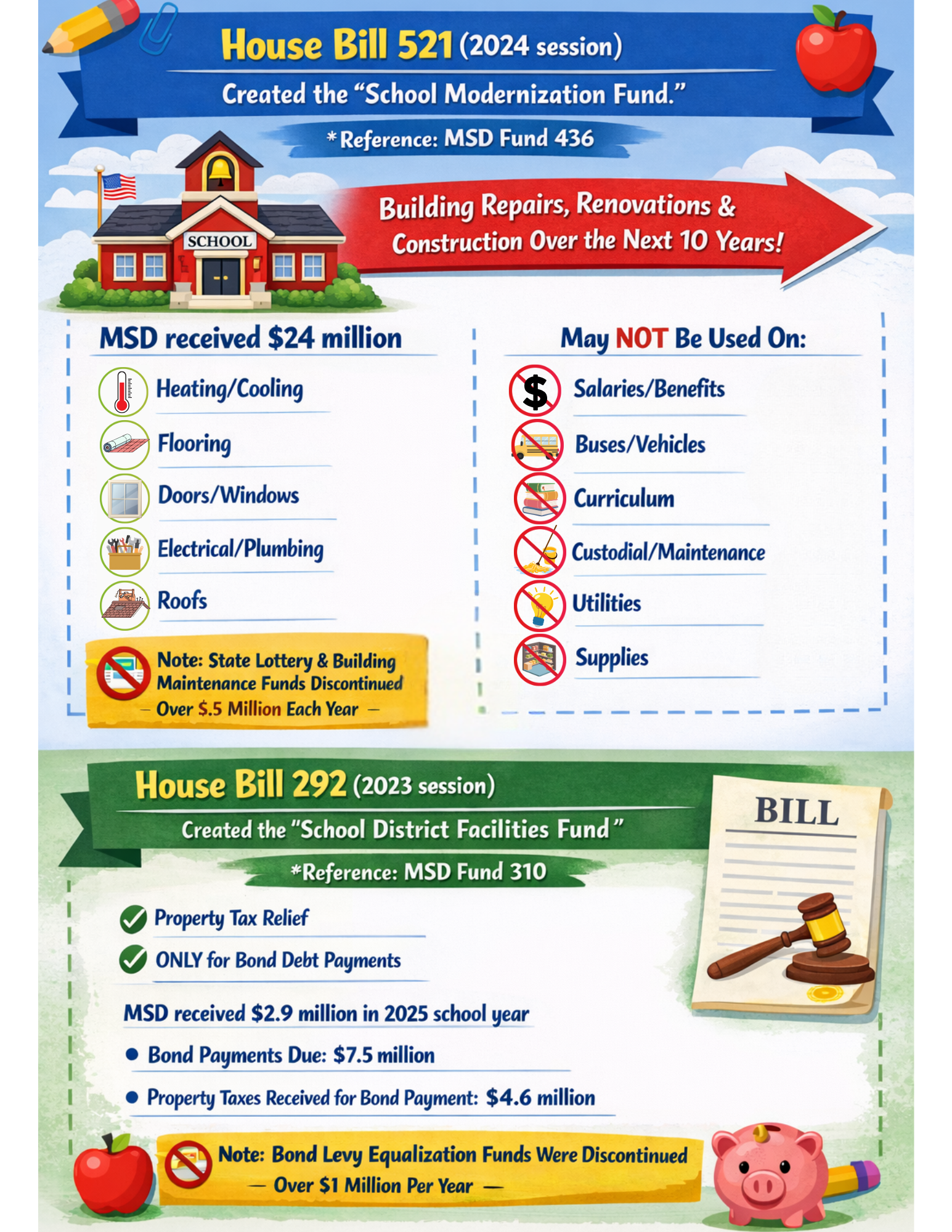 House Bill 521 (2024 Session) Created the School Modernization Fund Reference: MSD Fund 436 This fund is intended for building repairs, renovations, and construction over the next 10 years. Madison School District received 24 million dollars (24,000,000). Allowed uses include: Heating and cooling systems Flooring Doors and windows Electrical and plumbing systems Roofs Not allowed uses include: Salaries and benefits Buses or vehicles Curriculum Custodial or maintenance costs Utilities Supplies Note: State Lottery and Building Maintenance funds were discontinued. These previously provided over 500,000 dollars per year. House Bill 292 (2023 Session) Created the School District Facilities Fund Reference: MSD Fund 310 This fund is intended for property tax relief and may only be used for bond debt payments. Madison School District received 2.9 million dollars (2,900,000) in the 2025 school year. Bond payments due: 7.5 million dollars (7,500,000) Property taxes received for bond payments: 4.6 million dollars (4,600,000) Note: Bond Levy Equalization funds were discontinued. These previously provided over 1 million dollars per year (1,000,000+).