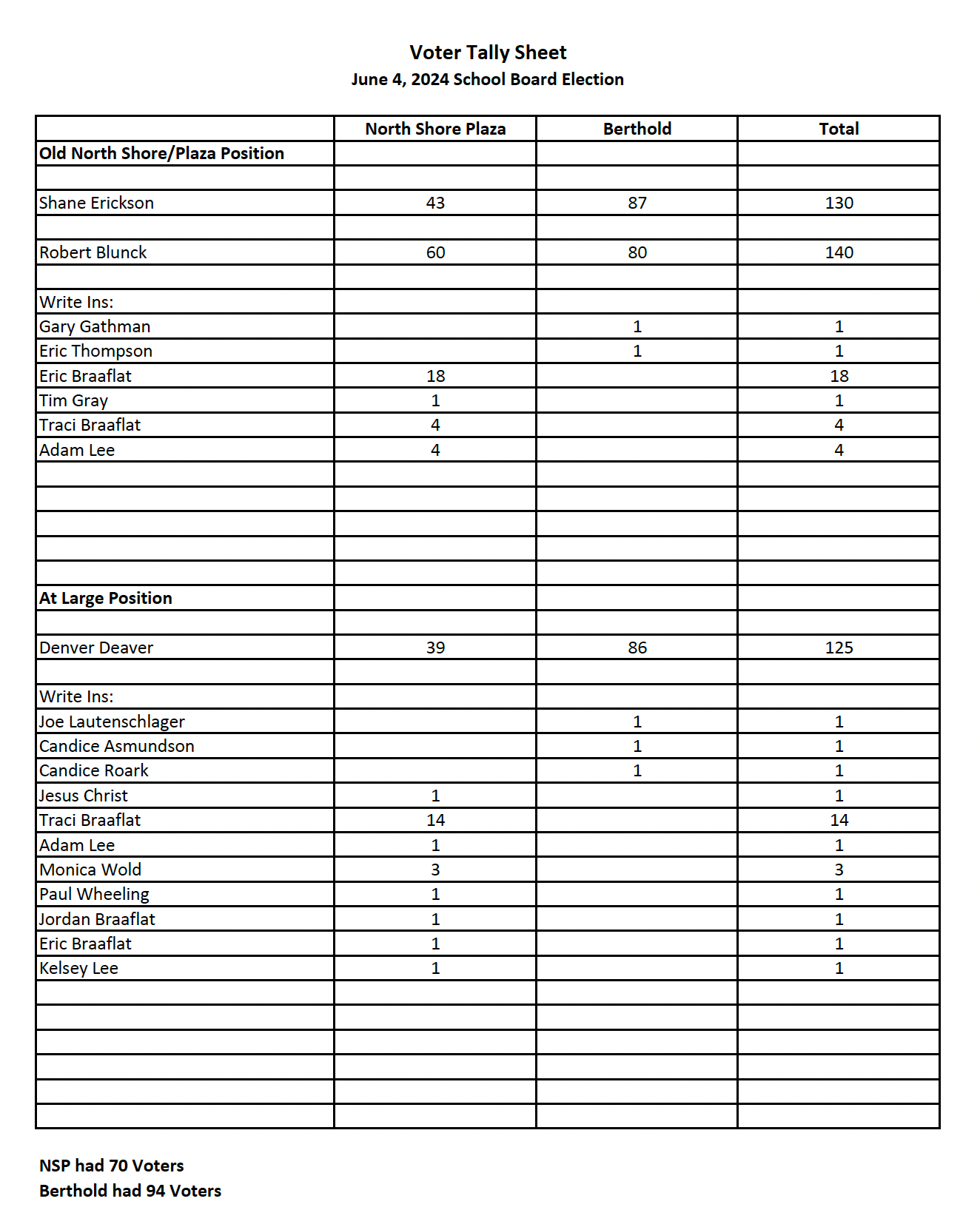 June 2024 Unoffical Election REsults