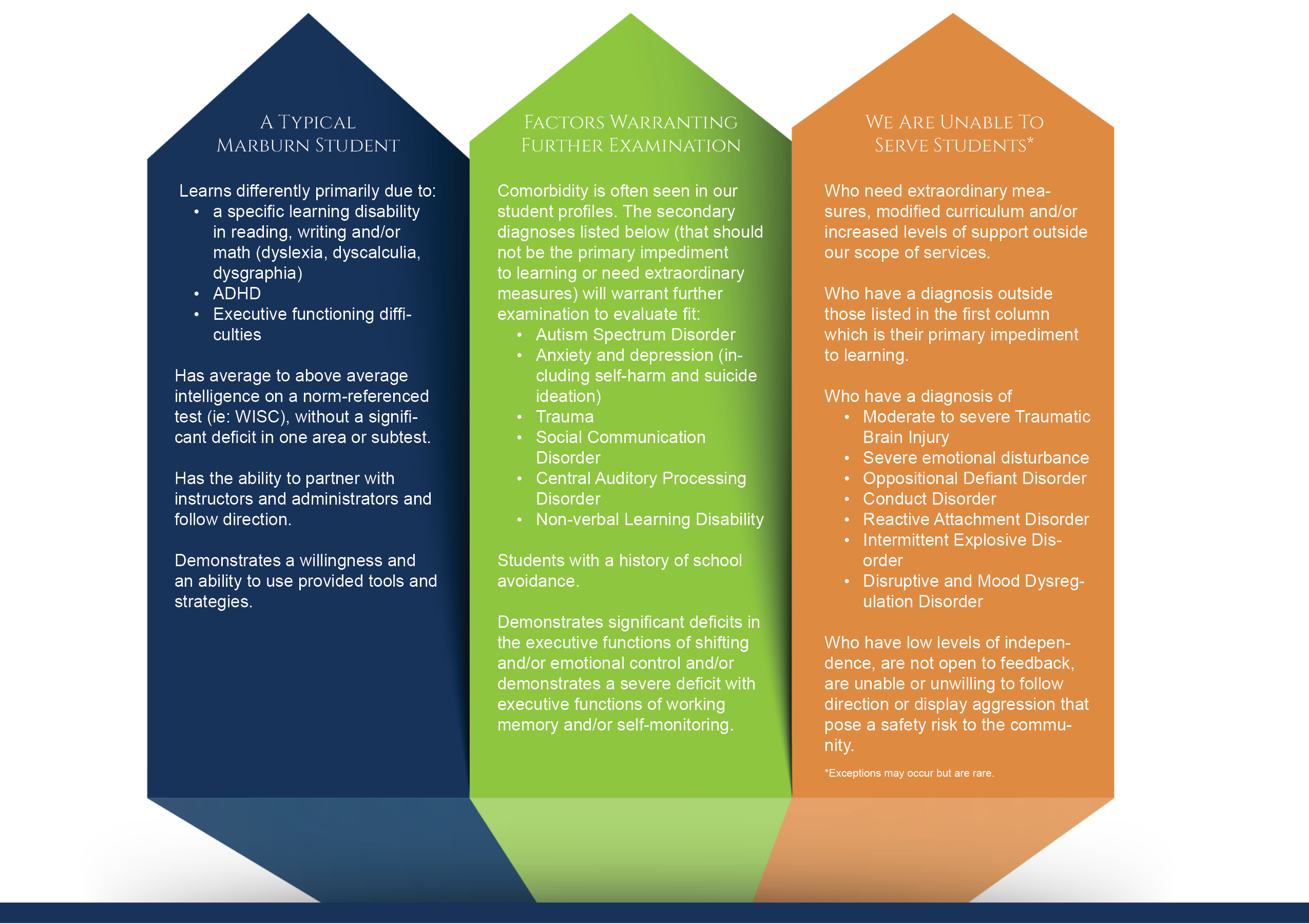 Graphic of Marburn's student profile