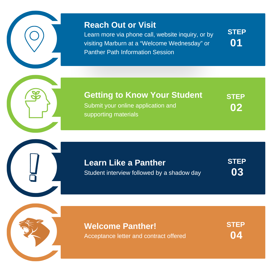 Enrollment Steps at Marburn: Step 1 fill out an inquiry form, step 2 submit an online application for review, step 3 student has a shadow day on campus, step 4 contract offer