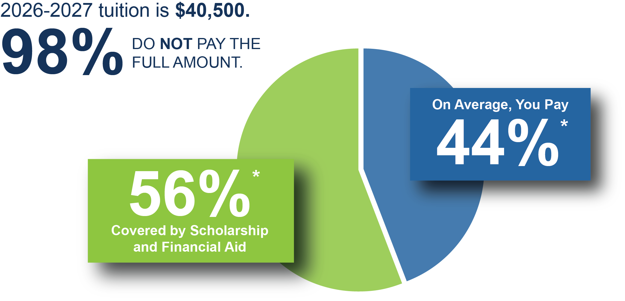 Graphic explaining the tuition breakdown at Marburn. 26-27 tuition is $40,500, however 98% of families do not pay the full amount. On average, families pay 44% of the full tuition.