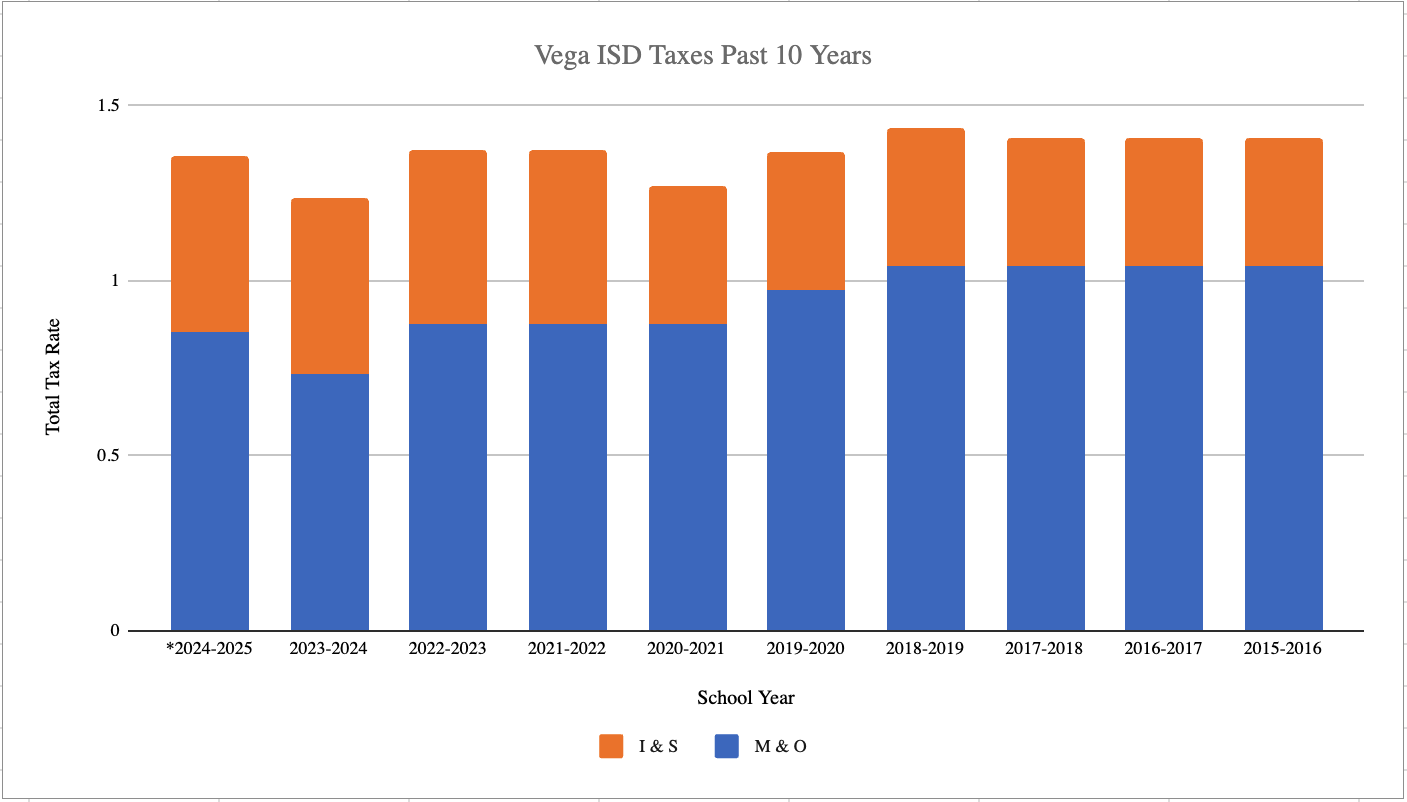 Vega ISD Tax Rate Past 10 Years