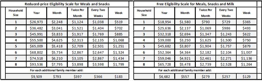 Income Eligibility Scale