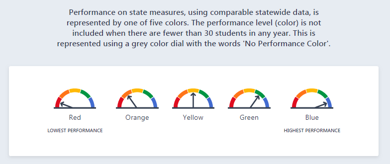 Performance on state measures