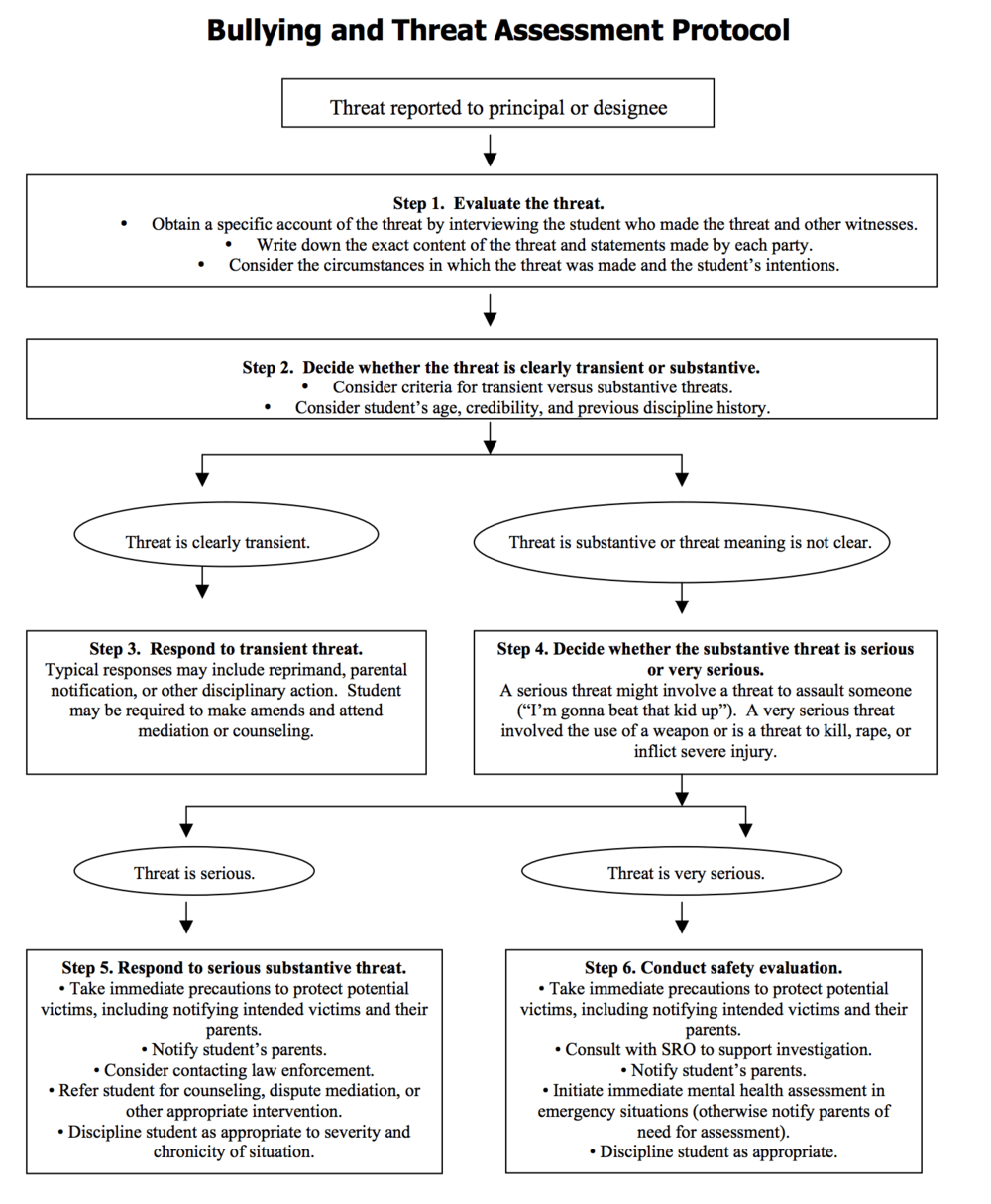 Threat assessment protocol